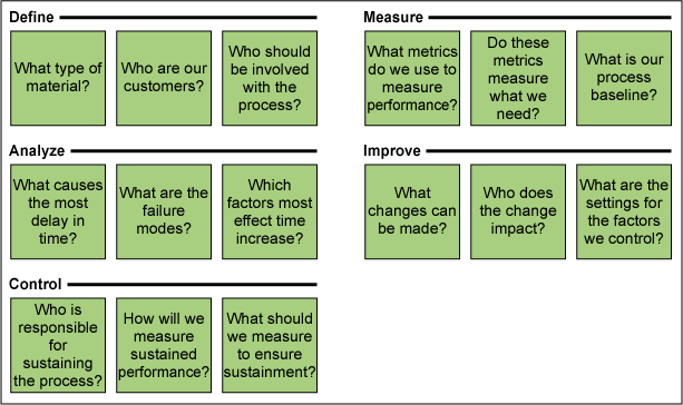 Figure 2: Questions from a DMAIC Perspective