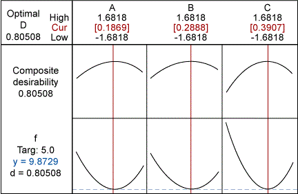 Response-optimizer Output for the Complete Data Set from 20 Experimental Runs