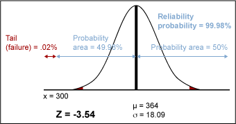 Figure 5: Revised Failure and Reliability Probability