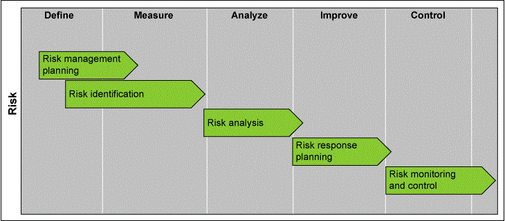 Figure 3: Risk Management Activities Aligned with DMAIC Phases