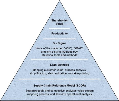 Figure 1: SCOR Model's Hierarchal Levels