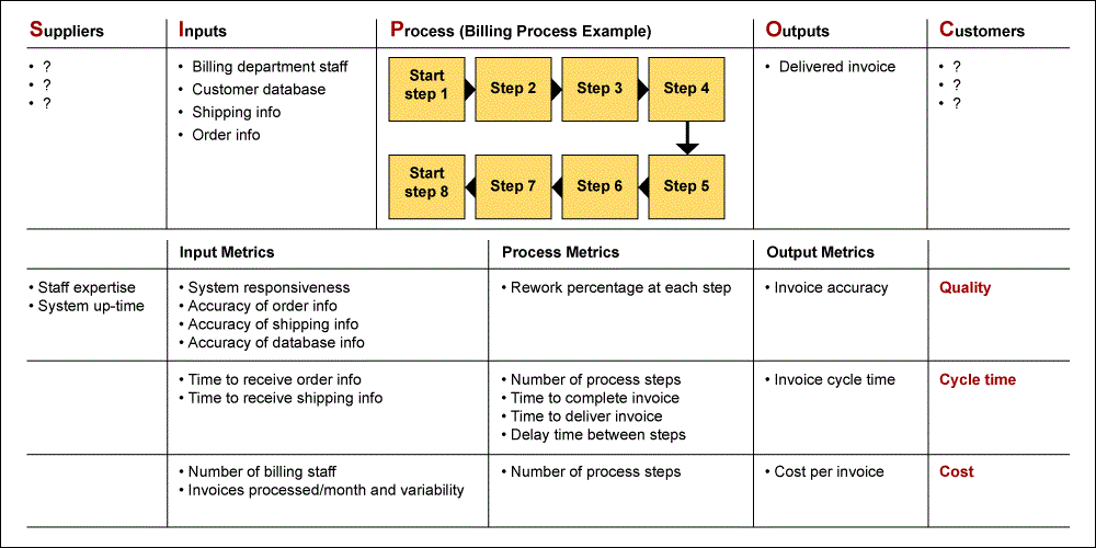 SIPOC Leads to Process Mapping and Project Selection