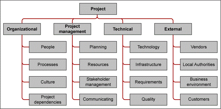 Figure 2: Sample Issue Breakdown Structure