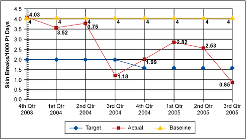 Figure 4: Stage 2 Nosocomial Ulcers