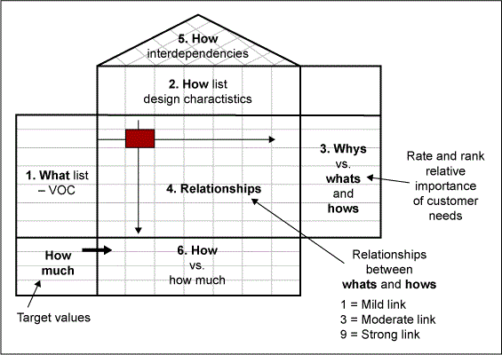 Figure 1: Standard Quality Function Deployment House of Quality Components