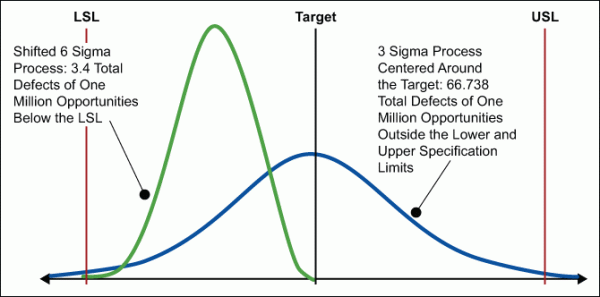 statistical six sigma