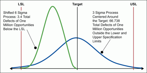 6 Sigma Chart