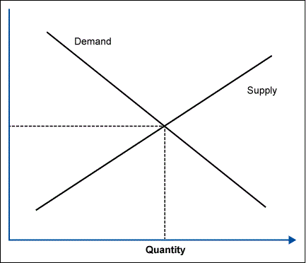 Figure 2: Supply and Demand