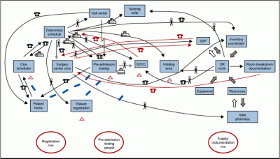 Figure 1: Surgery Throughput Value Stream Map