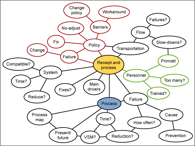 Figure 5: TMAP as a Bubble Diagram