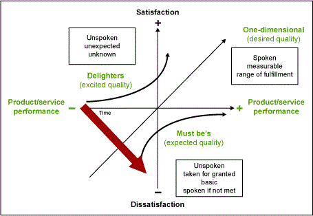 Figure 2: The Extended Kano Model Illustrated