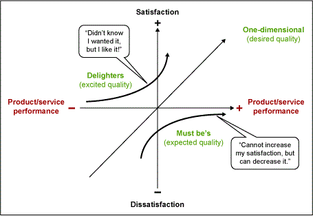 Figure 1: The Kano Model Illustrated