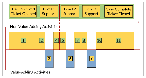 Figure 1: Value Stream Analysis of Typical Help Desk Design