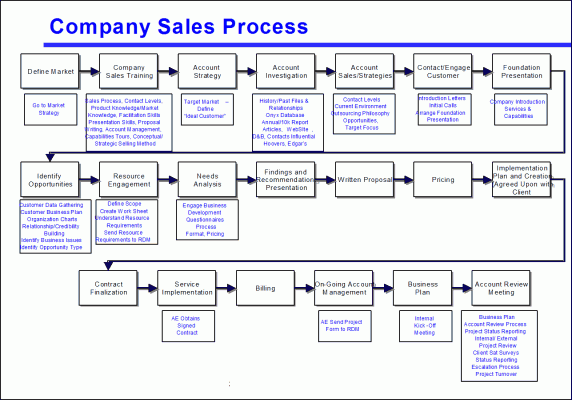 Figure 1: Too many steps make this process map hard to use. (Click to enlarge)