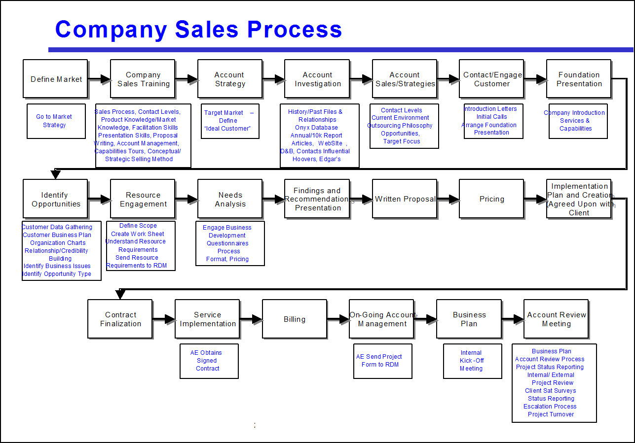 How To Build A Winning Sales Process Smartsheet