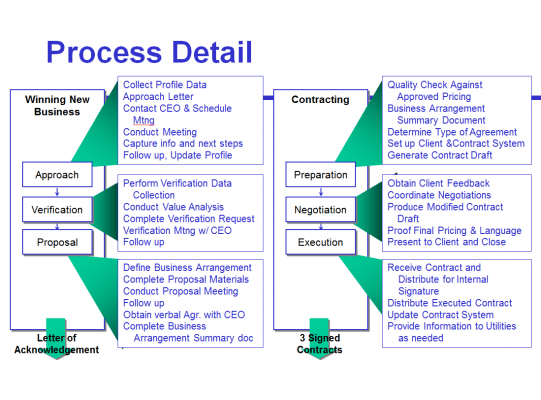 Figure 3: This process map focuses on seller activities. (Click to enlarge) Figure 3: This process map focuses on seller activities. (Click to enlarge)