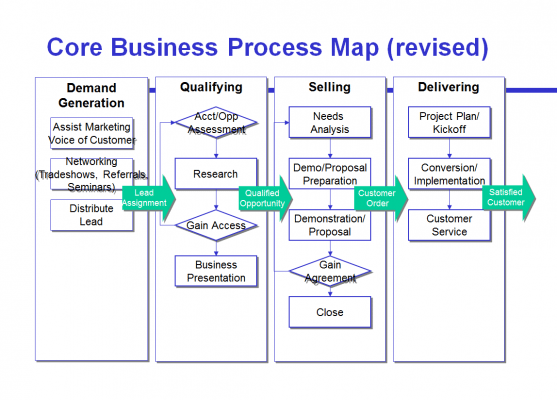 Figure 4: Revised sales process focuses on customer interaction. (Click to enlarge)