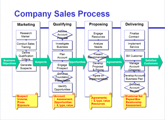 Figure 7: Broad metrics assess each goal-driven phase of the sales process. (Click to enlarge) Figure 7: Broad metrics assess each goal-driven phase of the sales process. (Click to enlarge)