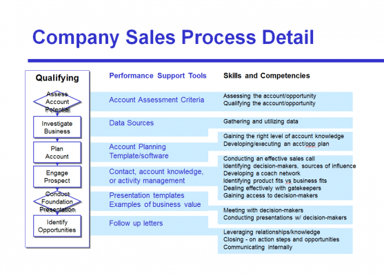 Figure 8: Link performance support, skills, and competencies to the sales process. (Click to enlarge)