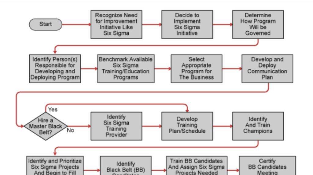 What Small Business CEOs Must Know to Start Six Sigma