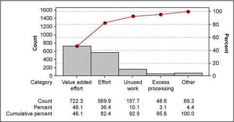 Figure 5: Where Does the Time Go?