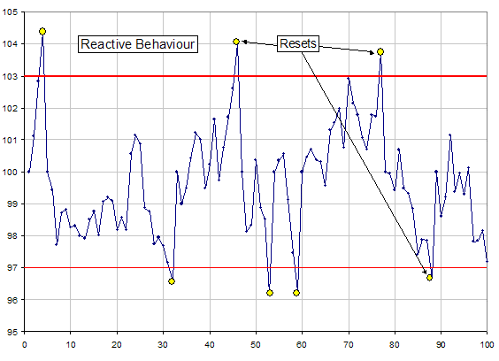 Figure 3: Reactive Behavior (7 Resets / 7 Defects)