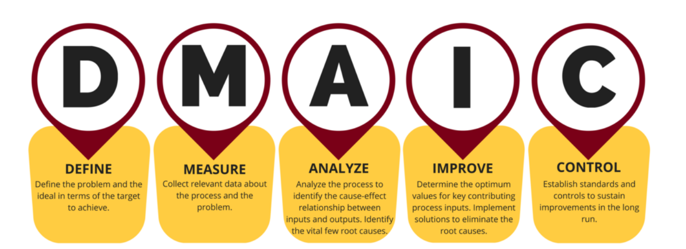 6 sigma methodology