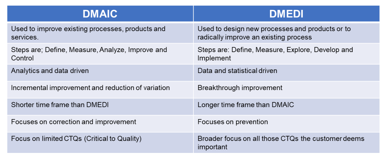 6 sigma methodology