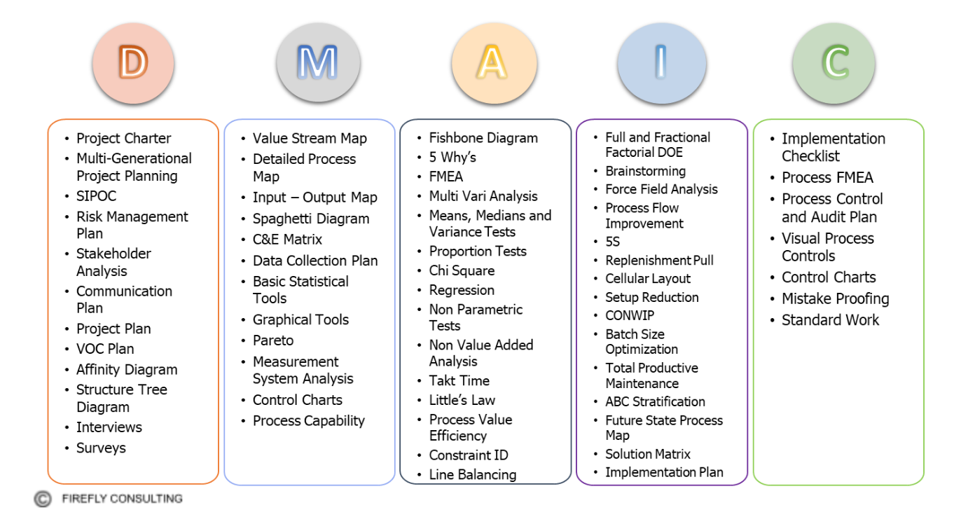 6 sigma methodology