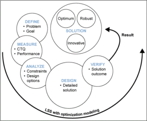 Figure 1: LSS with Optimization Modeling