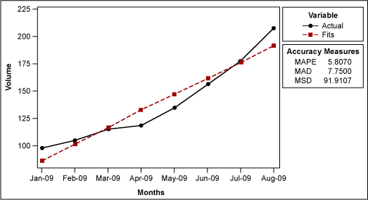 Figure 1: Trend Analysis Plot for Volume – Linear Trend Model