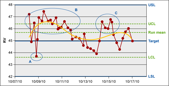 Figure 3: In-process Relative Viscosity Data