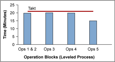 Figure 3: Takt Time vs. Cycle Time (Balanced Process)