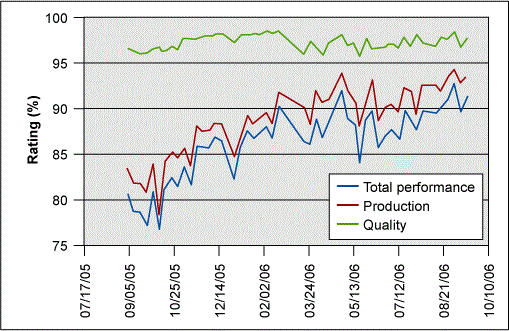 Figure 1: Composite Operator Performance Ratings