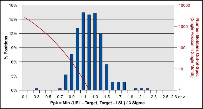 Figure 4: Distribution of Positional Ppks