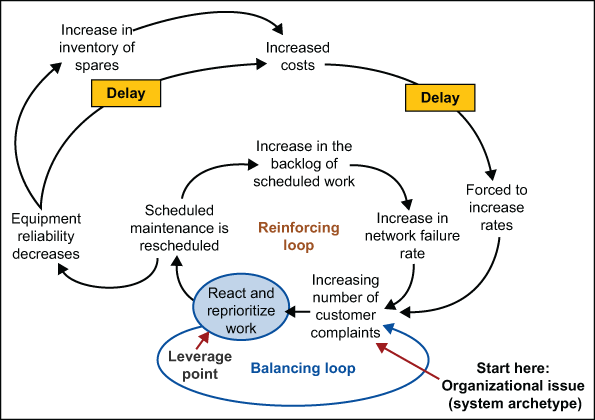 Figure 1: Systems Diagram from a Public Utility 