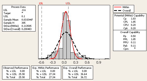 Figure 3: Process Capability with Subgroup Size of 1