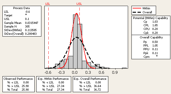 Figure 3: Process Capability with Subgroup Size of 1 Figure 3: Process Capability with Subgroup Size of 1