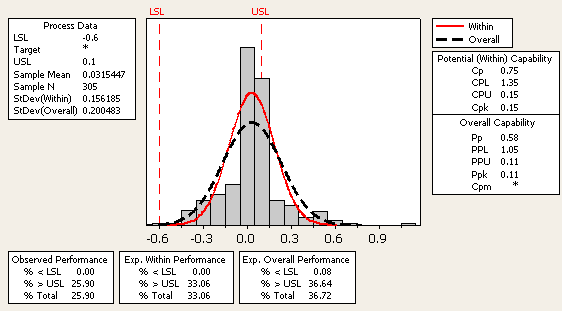 Figure 4: Capability Analysis with Subgroup Size of 5