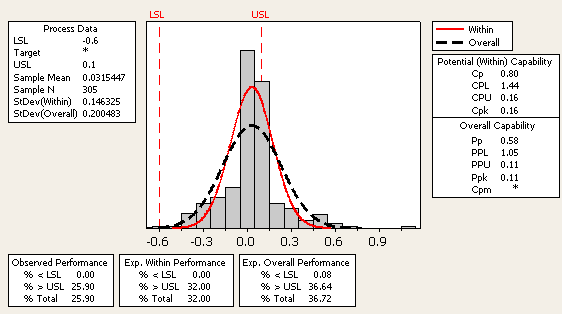 Figure 6: Capability Analysis with Subgroup Size of SKU