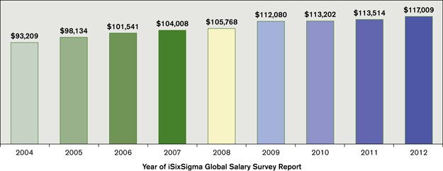 Figure 2: Master Black Belt Worldwide Average Salary Year to Year Figure 2: Master Black Belt Worldwide Average Salary Year to Year