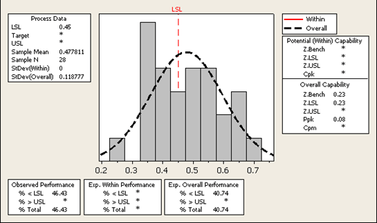 Figure 2: Process Capability of Conversion Rt