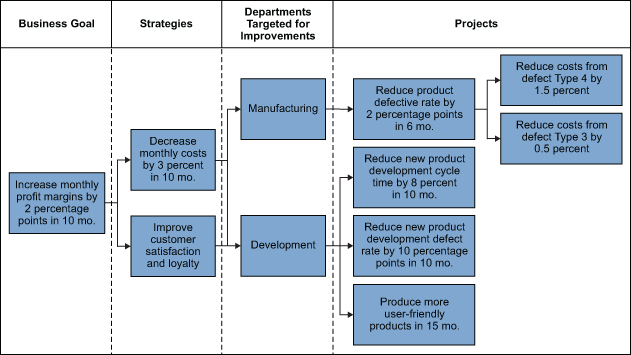 Figure 5: Enterprise Improvement Plan