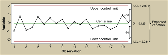 Figure 1: Standard Control Chart
