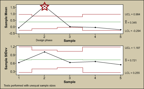 Figure 3: Project A – High Critical Ratio Figure 3: Project A – High Critical Ratio