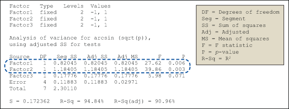 Figure 1: General Linear Model: Arcsin (Sqrt(p)) Versus Factor1, Factor2, Factor3