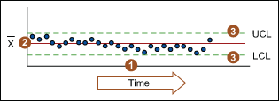 Elements of a Control Chart