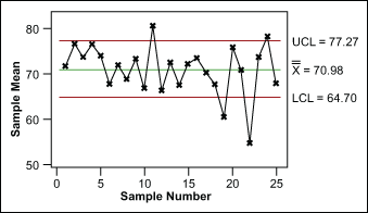 Example of Uncontrolled Variation