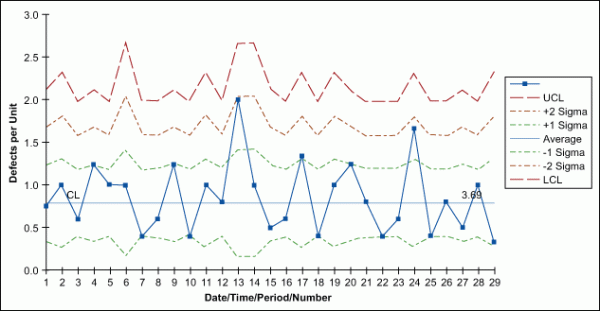 Defects Per Unit Control Chart