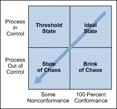 Natural Process Degradation